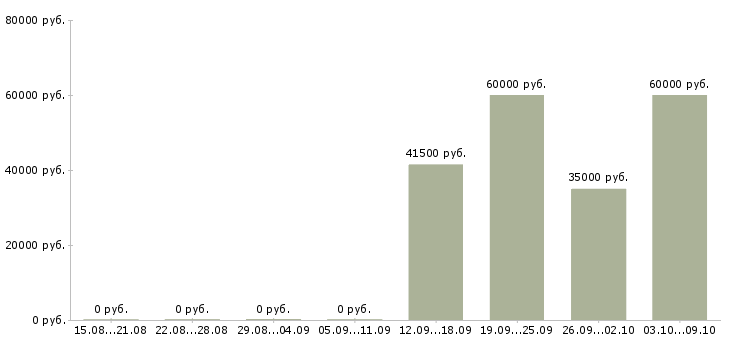 Вакансии специалист по услугам компании в Барнауле - Медиана зарплат специалист по услугам компании в Барнауле за 2 месяца