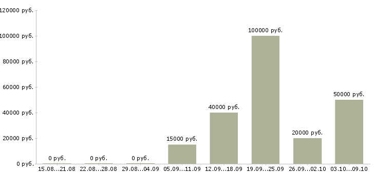 Вакансии специалист телефонных продаж в Саратове - Медиана зарплат специалист телефонных продаж в Саратове за 2 месяца