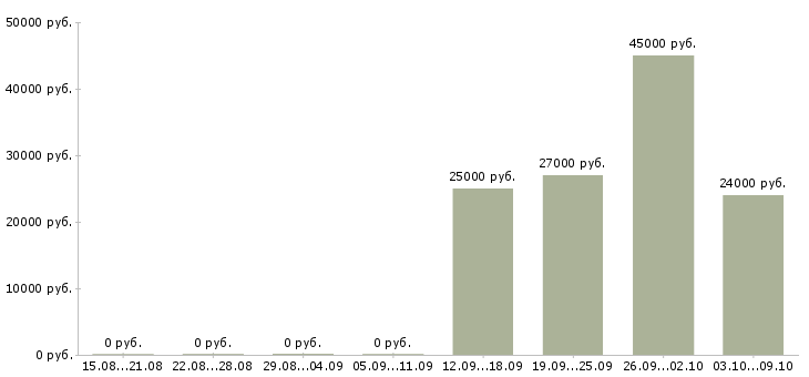 Вакансии стикеровщик вахта Башкортостан - Медиана зарплат стикеровщик вахта Башкортостан за 2 месяца