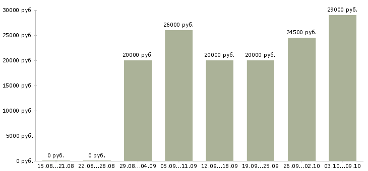 Вакансии требуется оператор на телефон в Саратове - Медиана зарплат требуется оператор на телефон в Саратове за 2 месяца