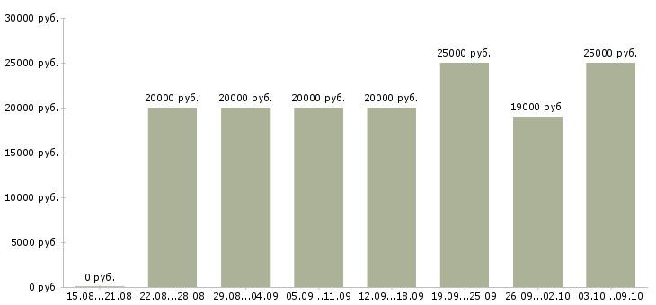 Вакансии требуется сотрудник в интернет магазине Татарстан - Медиана зарплат требуется сотрудник в интернет магазине Татарстан за 2 месяца