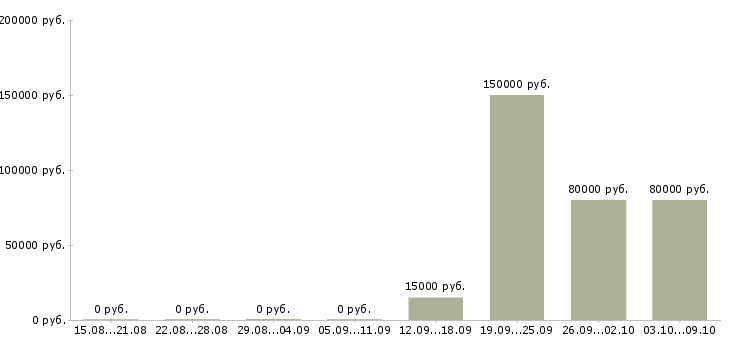 Вакансии требуются рабочие на производство в Уфе - Медиана зарплат требуются рабочие на производство в Уфе за 2 месяца