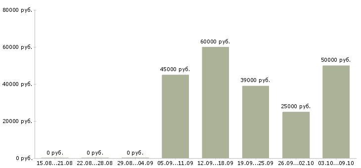 Вакансии управляющий сетью в Екатеринбурге - Медиана зарплат управляющий сетью в Екатеринбурге за 2 месяца