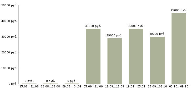 Вакансии швея в цех в Москве - Медиана зарплат швея в цех в Москве за 2 месяца