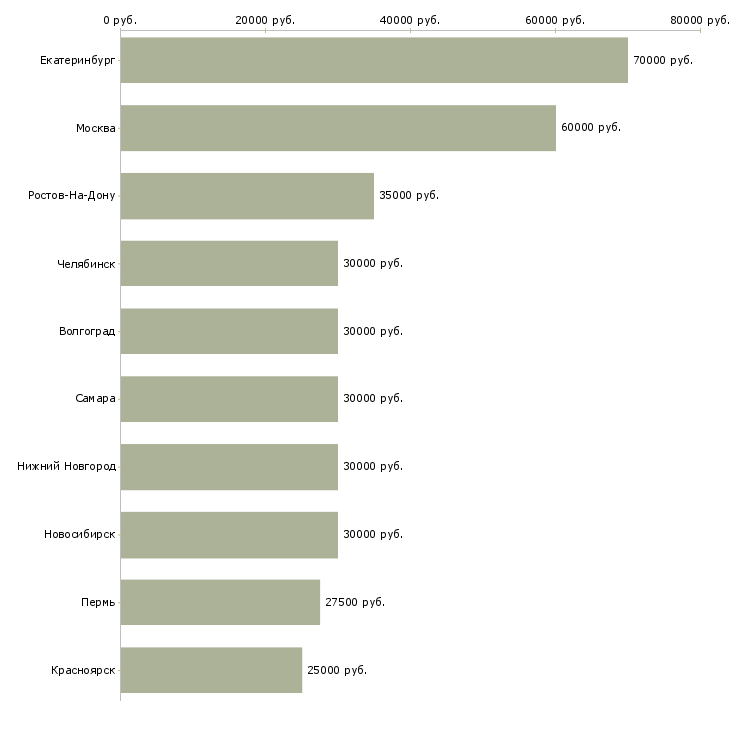 Поиск работы инженер систем вентиляции-Медиана зарплаты для вакансии «инженер систем вентиляции» в других городах