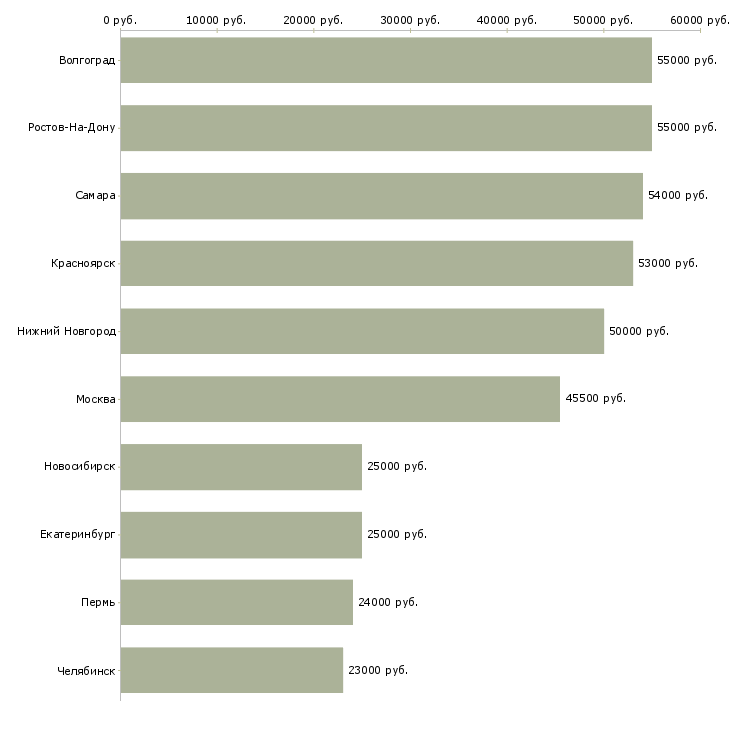 Поиск работы кассир на работу с проживанием-Медиана зарплаты для вакансии «кассир на работу с проживанием» в других городах