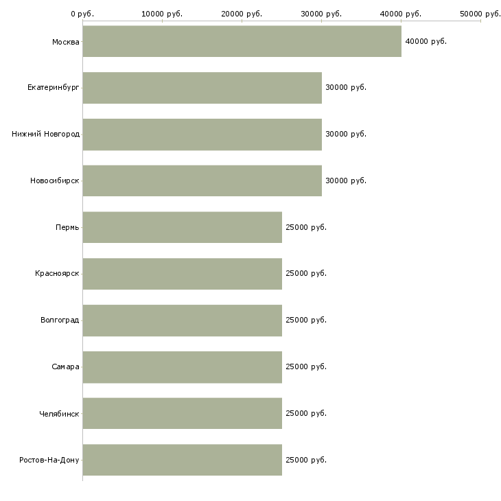 Поиск работы менеджер 1с-Медиана зарплаты для вакансии «менеджер 1с» в других городах