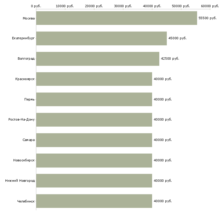 Поиск работы менеджер по региональному развитию-Медиана зарплаты для вакансии «менеджер по региональному развитию» в других городах