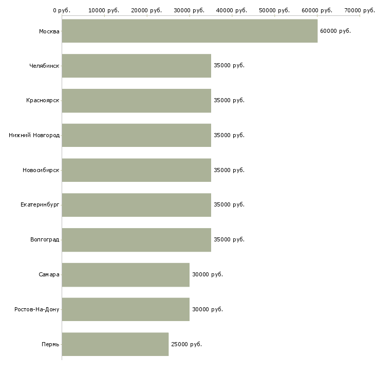 Поиск работы менеджеры с корпоративными клиентами-Медиана зарплаты для вакансии «менеджеры с корпоративными клиентами» в других городах