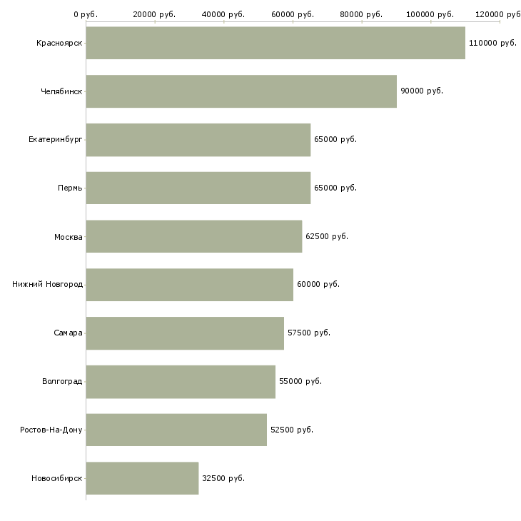 Поиск работы сварщик на трубопровод-Медиана зарплаты для вакансии «сварщик на трубопровод» в других городах