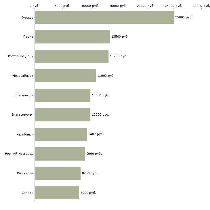 Поиск работы уборщики производственных помещений-Медиана зарплаты для вакансии «уборщики производственных помещений» в других городах