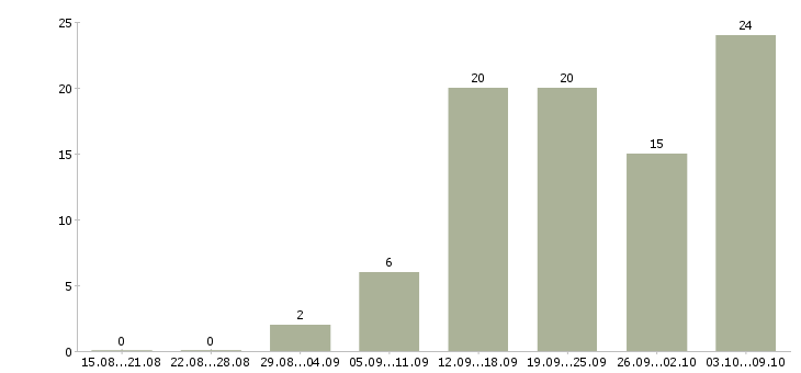 Работа менеджер для работы с рекламой Башкортостан - Число вакансий Башкортостан по специальности менеджер для работы с рекламой за 2 месяца