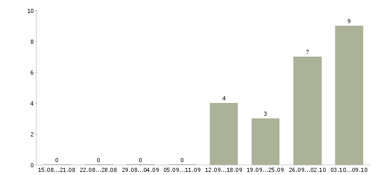 Работа работник на производство техники Карелия - Число вакансий Карелия по специальности работник на производство техники за 2 месяца