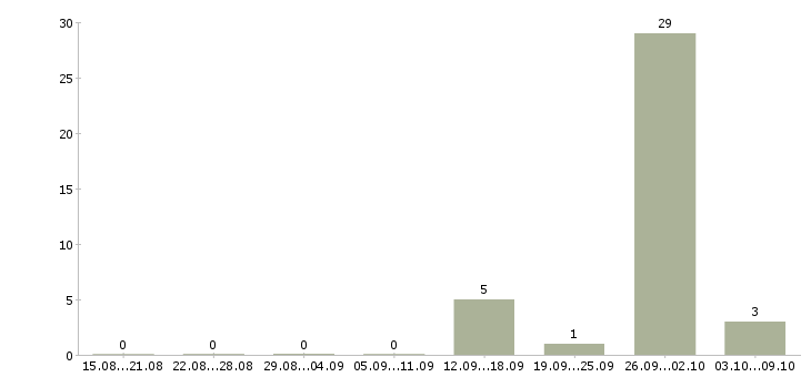 Работа разнорабочие на производство Карелия - Число вакансий Карелия по специальности разнорабочие на производство за 2 месяца