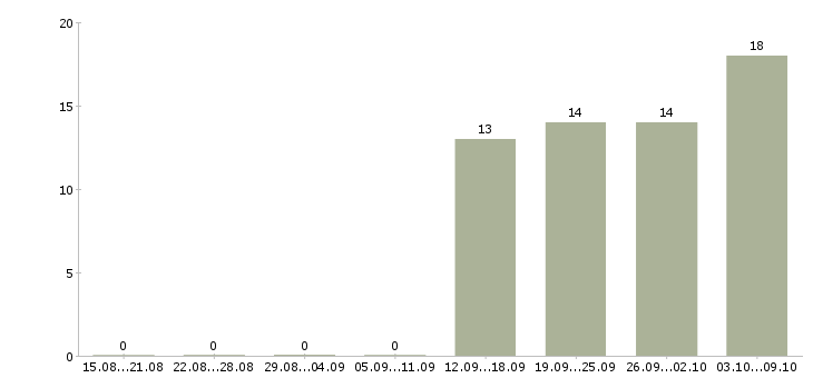 Работа торговый представитель на автомобиле компании Карелия - Число вакансий Карелия по специальности торговый представитель на автомобиле компании за 2 месяца
