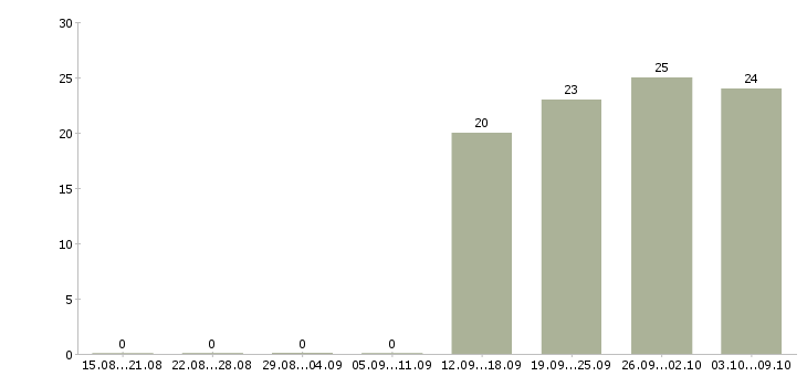 Работа разнорабочий рабочий Коми - Число вакансий Коми по специальности разнорабочий рабочий за 2 месяца