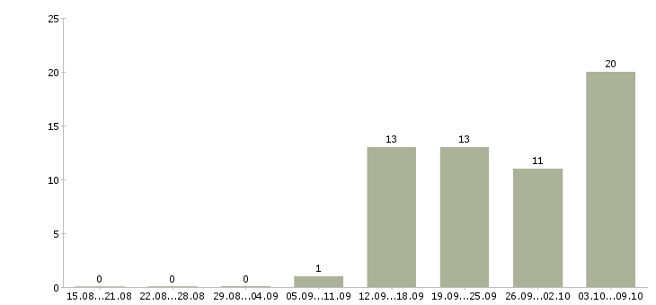 Работа специалисты для работы на дому Коми - Число вакансий Коми по специальности специалисты для работы на дому за 2 месяца