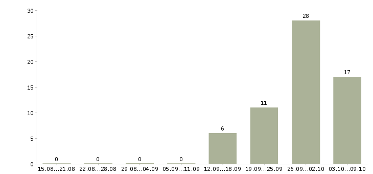 Работа комплектовщики на вахту Мордовия - Число вакансий Мордовия по специальности комплектовщики на вахту за 2 месяца