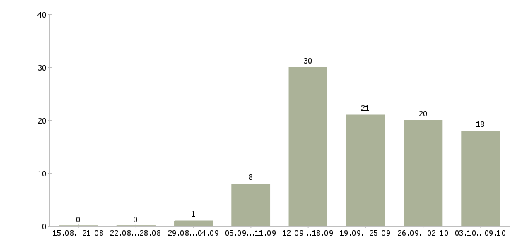 Работа менеджер по персоналу и обучению Мордовия - Число вакансий Мордовия по специальности менеджер по персоналу и обучению за 2 месяца