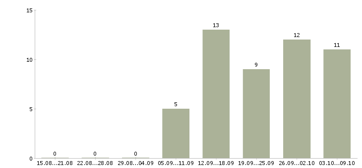 Работа менеджер по продажам услуг Мордовия - Число вакансий Мордовия по специальности менеджер по продажам услуг за 2 месяца