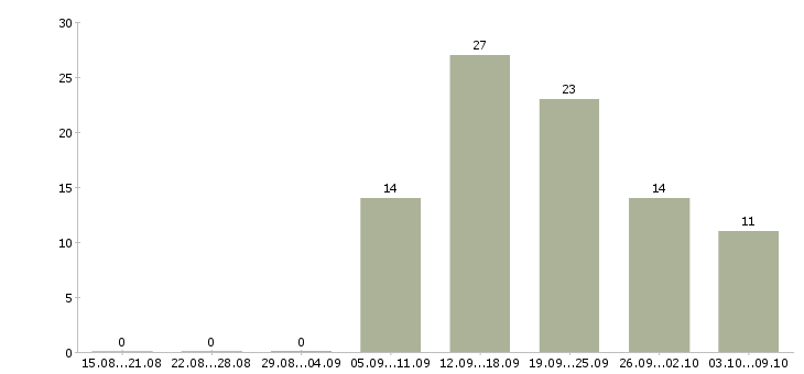 Работа менеджер по развитию и продажам Мордовия - Число вакансий Мордовия по специальности менеджер по развитию и продажам за 2 месяца