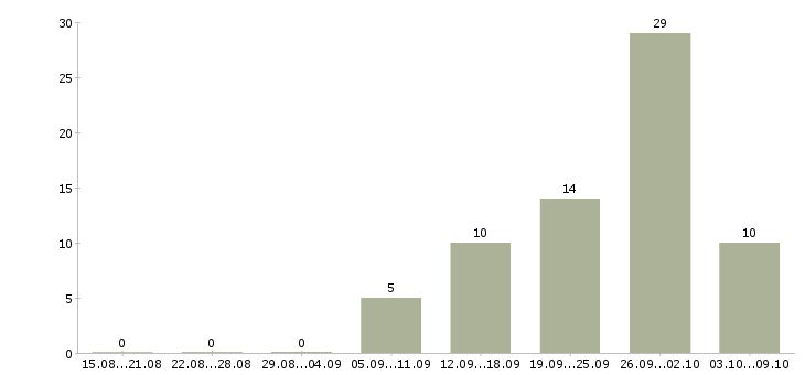 Работа менеджер по заселению Нижний новгород - Число вакансий Нижний новгород по специальности менеджер по заселению за 2 месяца