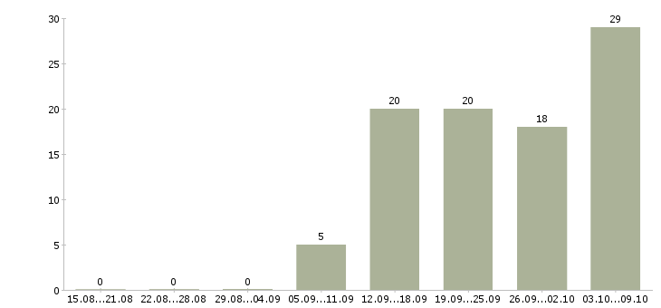 Работа специалист по системе качества Нижний новгород - Число вакансий Нижний новгород по специальности специалист по системе качества за 2 месяца