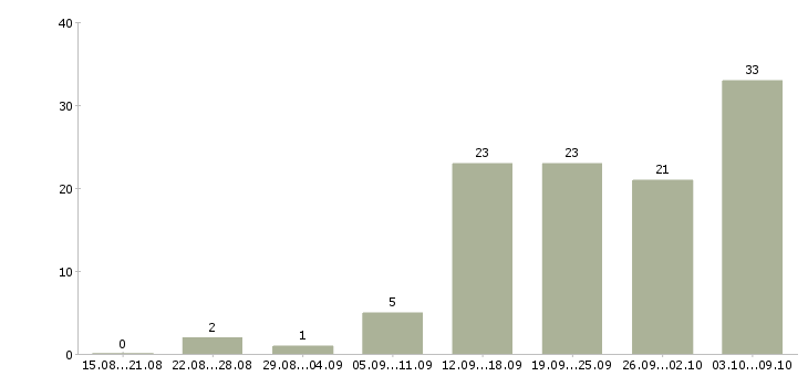 Работа консультант корпоративных клиентов Ростов-на-дону - Число вакансий Ростов-на-дону по специальности консультант корпоративных клиентов за 2 месяца