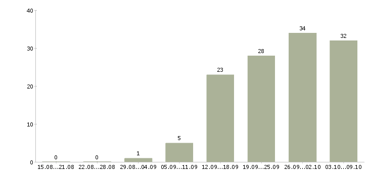 Работа торговый представитель на автомобиле компании Ростов-на-дону - Число вакансий Ростов-на-дону по специальности торговый представитель на автомобиле компании за 2 месяца