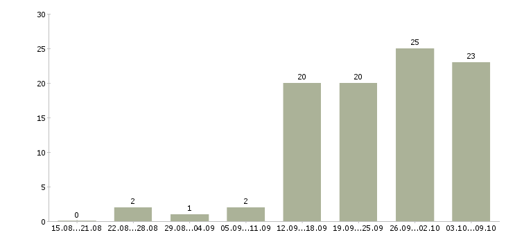 Работа достойный заработок Санкт-петербург - Число вакансий Санкт-петербург по специальности достойный заработок за 2 месяца