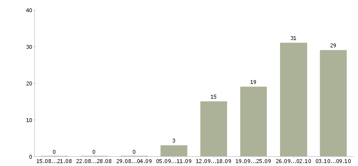 Работа консультант по парфюмерии Санкт-петербург - Число вакансий Санкт-петербург по специальности консультант по парфюмерии за 2 месяца