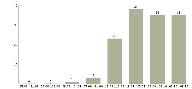 Работа мобильный грузчик Санкт-петербург - Число вакансий Санкт-петербург по специальности мобильный грузчик за 2 месяца