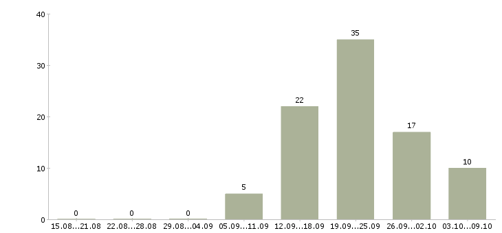 Работа сборщик металлоконструкций Санкт-петербург - Число вакансий Санкт-петербург по специальности сборщик металлоконструкций за 2 месяца