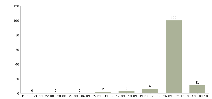 Работа сварщик на трубопровод Санкт-петербург - Число вакансий Санкт-петербург по специальности сварщик на трубопровод за 2 месяца