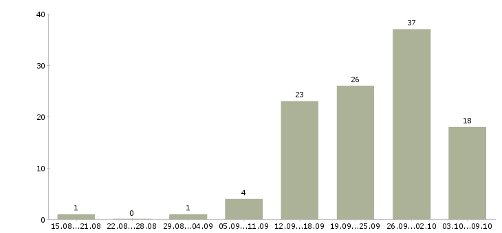 Работа кассир в торговый зал Татарстан - Число вакансий Татарстан по специальности кассир в торговый зал за 2 месяца