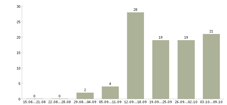 Работа корпоративный торговый представитель Татарстан - Число вакансий Татарстан по специальности корпоративный торговый представитель за 2 месяца