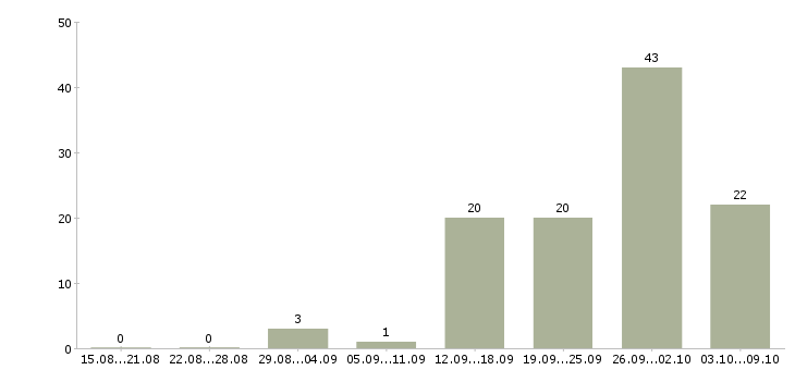 Работа руководитель в новый отдел Татарстан - Число вакансий Татарстан по специальности руководитель в новый отдел за 2 месяца