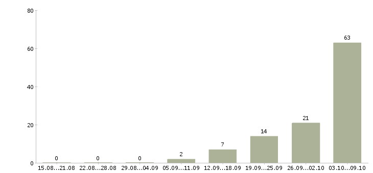 Работа сотрудник на упаковку Татарстан - Число вакансий Татарстан по специальности сотрудник на упаковку за 2 месяца
