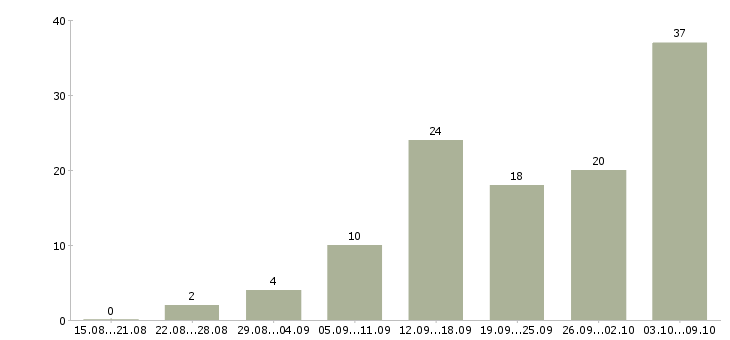 Работа требуются сотрудники в интернет магазин Татарстан - Число вакансий Татарстан по специальности требуются сотрудники в интернет магазин за 2 месяца