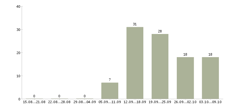 Работа менеджер по развитию сетей Удмуртия - Число вакансий Удмуртия по специальности менеджер по развитию сетей за 2 месяца
