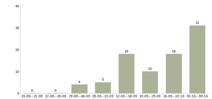 Работа менеджер на удаленную работу Чувашия - Число вакансий Чувашия по специальности менеджер на удаленную работу за 2 месяца