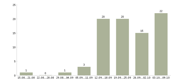 Работа свободный менеджер Чувашия - Число вакансий Чувашия по специальности свободный менеджер за 2 месяца