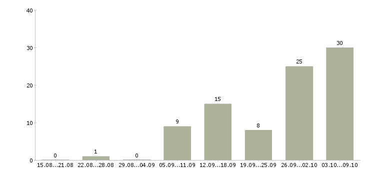 Работа удобная на дому в Архангельске - Число вакансий в Архангельске по специальности удобная на дому за 2 месяца