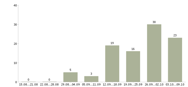 Работа менеджеры для работы на дому в Астрахани - Число вакансий в Астрахани по специальности менеджеры для работы на дому за 2 месяца