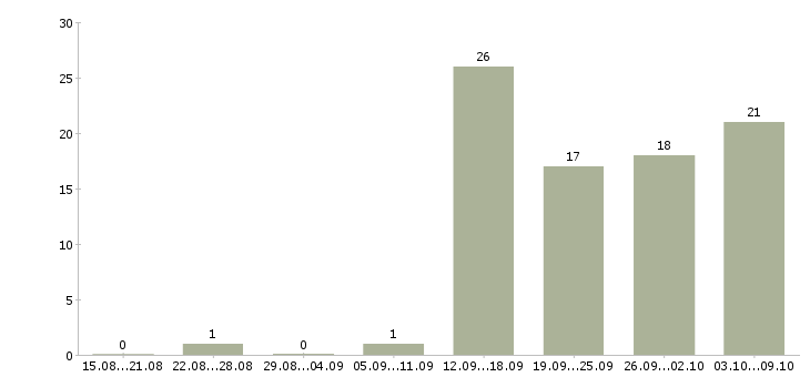 Работа менеджер развития сети в Барнауле - Число вакансий в Барнауле по специальности менеджер развития сети за 2 месяца
