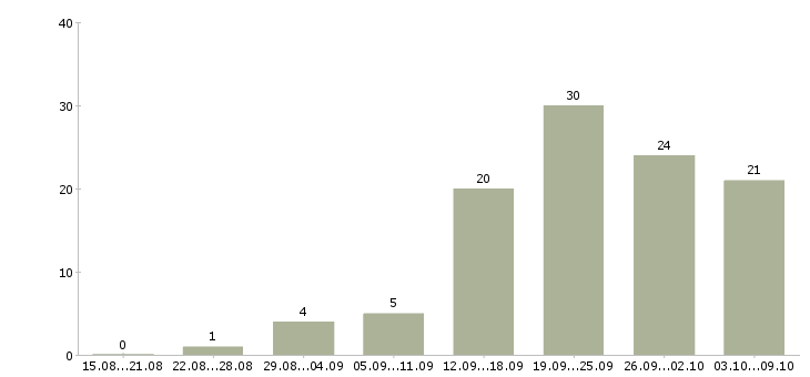 Работа рабочие без опыта в Барнауле - Число вакансий в Барнауле по специальности рабочие без опыта за 2 месяца