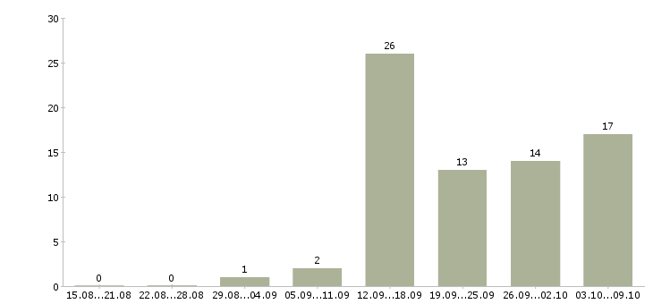 Работа специалист по развитию компании в Белгороде - Число вакансий в Белгороде по специальности специалист по развитию компании за 2 месяца