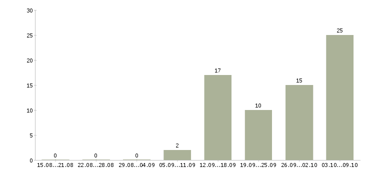Работа требуется сотрудник в офис в Брянске - Число вакансий в Брянске по специальности требуется сотрудник в офис за 2 месяца