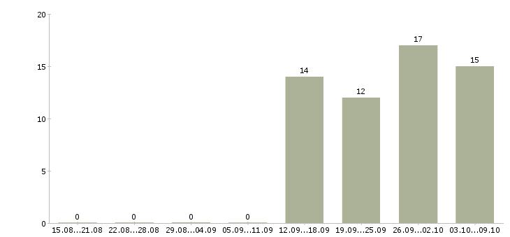 Работа кассир вахтовый метод в Владимире - Число вакансий в Владимире по специальности кассир вахтовый метод за 2 месяца