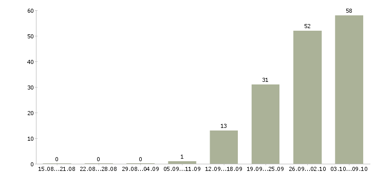Работа комплектовщик на склад вахта в Владимире - Число вакансий в Владимире по специальности комплектовщик на склад вахта за 2 месяца